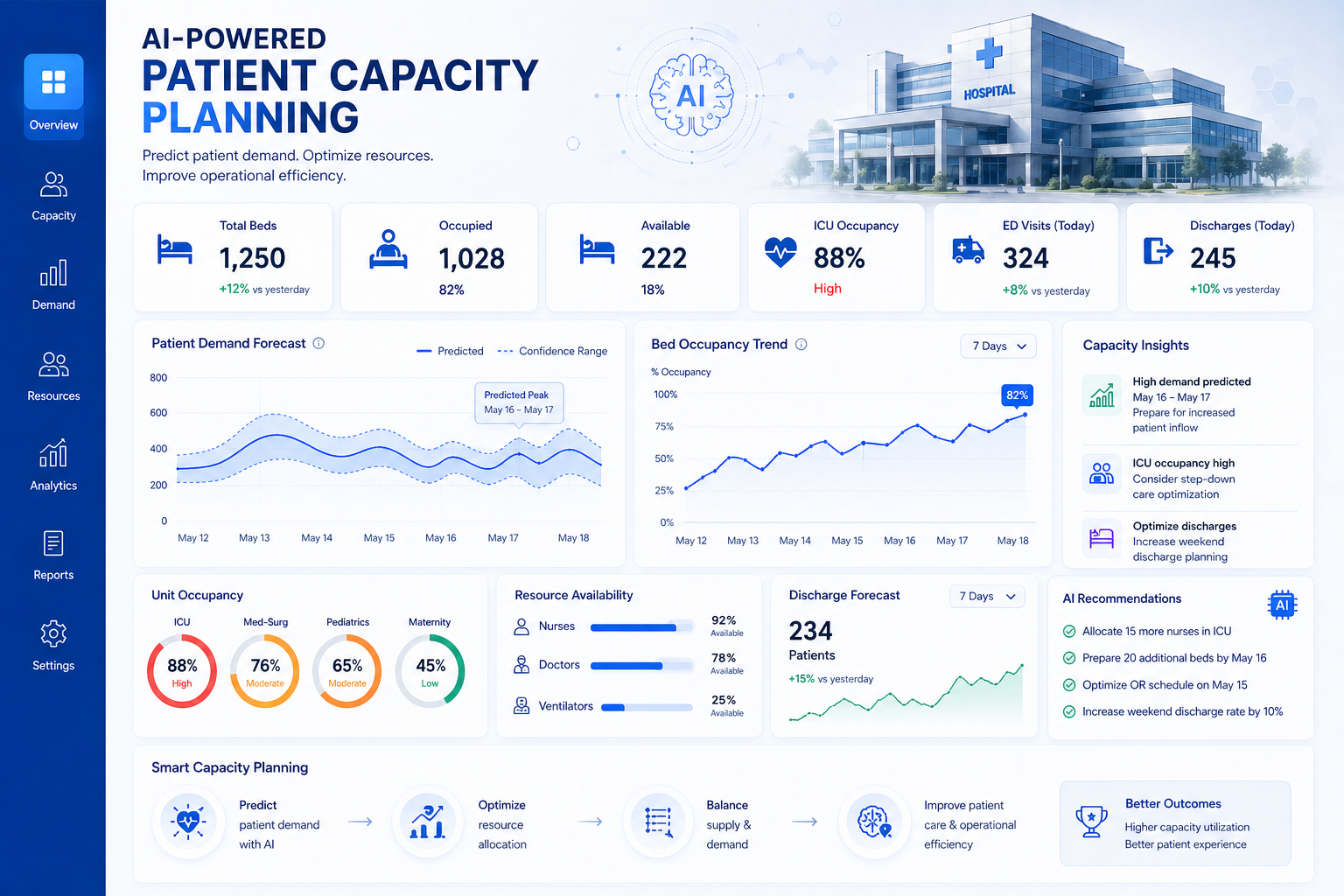 AI-Powered Patient Capacity Planning